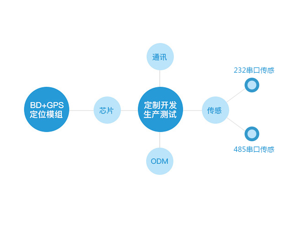 油耗监控