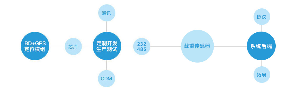载重监控