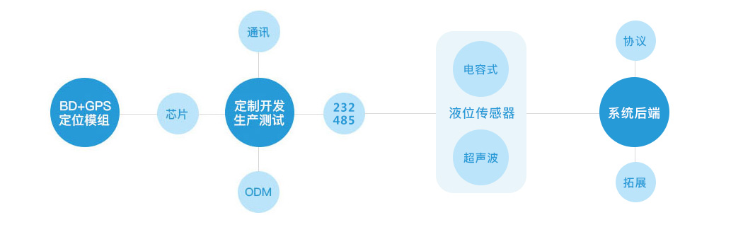 油耗监控